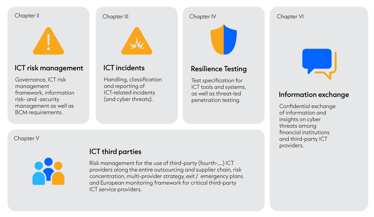 Überblick über die fünf Schwerpunkte des Digital Operational Resilience Act DORA