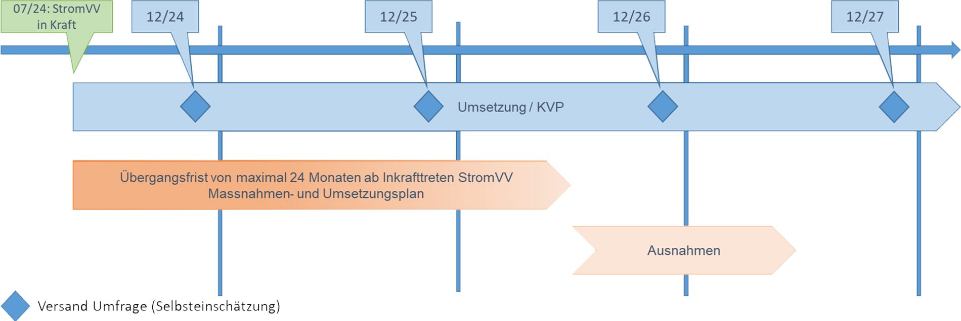 Zeitachse bezüglich der Übergangsfrist zur Umsetzung der Schutzmassnahmen