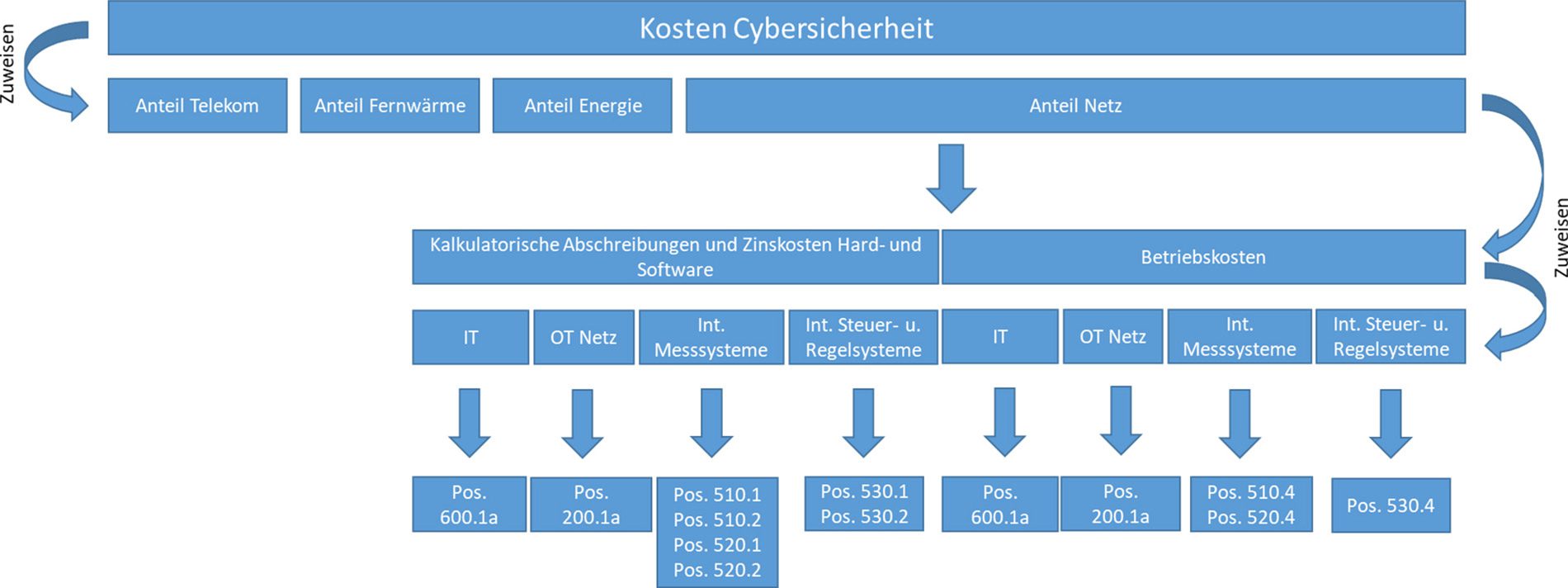 Übersicht Zuweisung Kosten Cybersicherheit in der Kostenrechnung ElCom