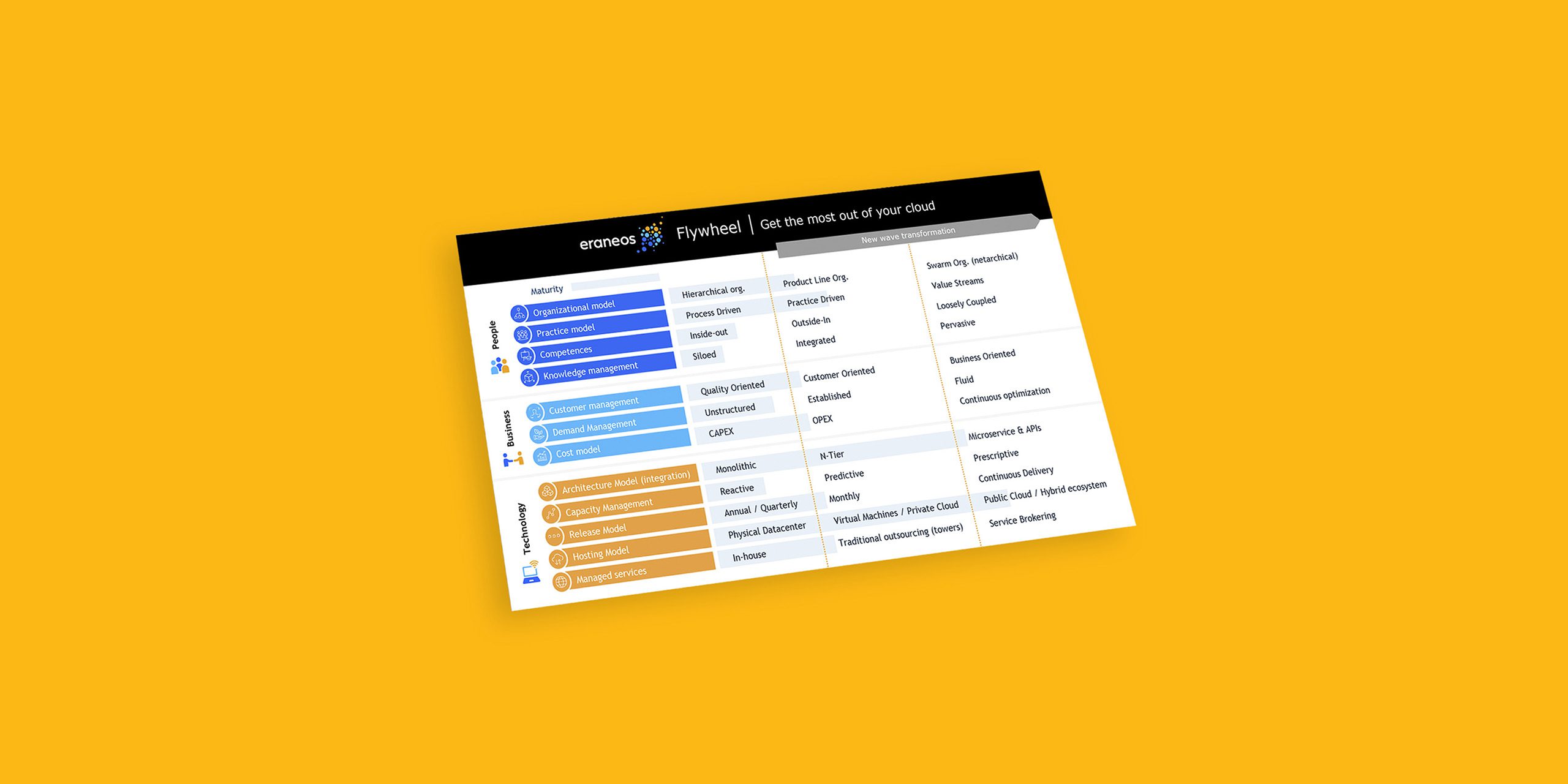 Eraneos Cloud Flywheel – Get the most out of your cloud