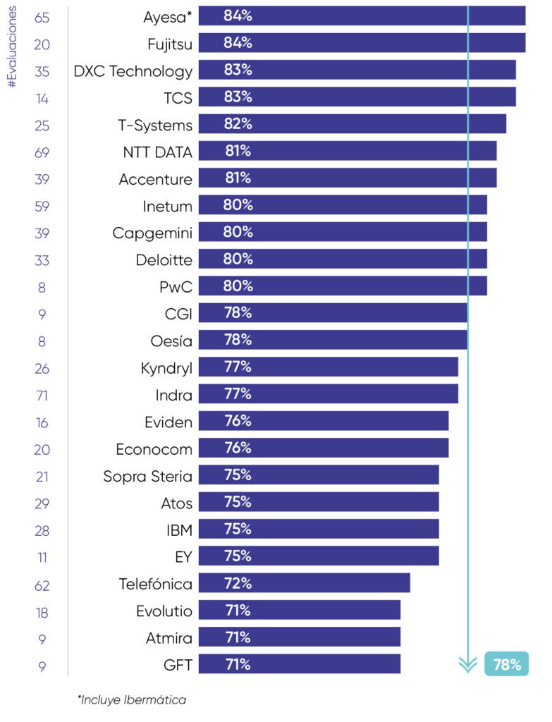Satisfacción con proveedores de servicios TI