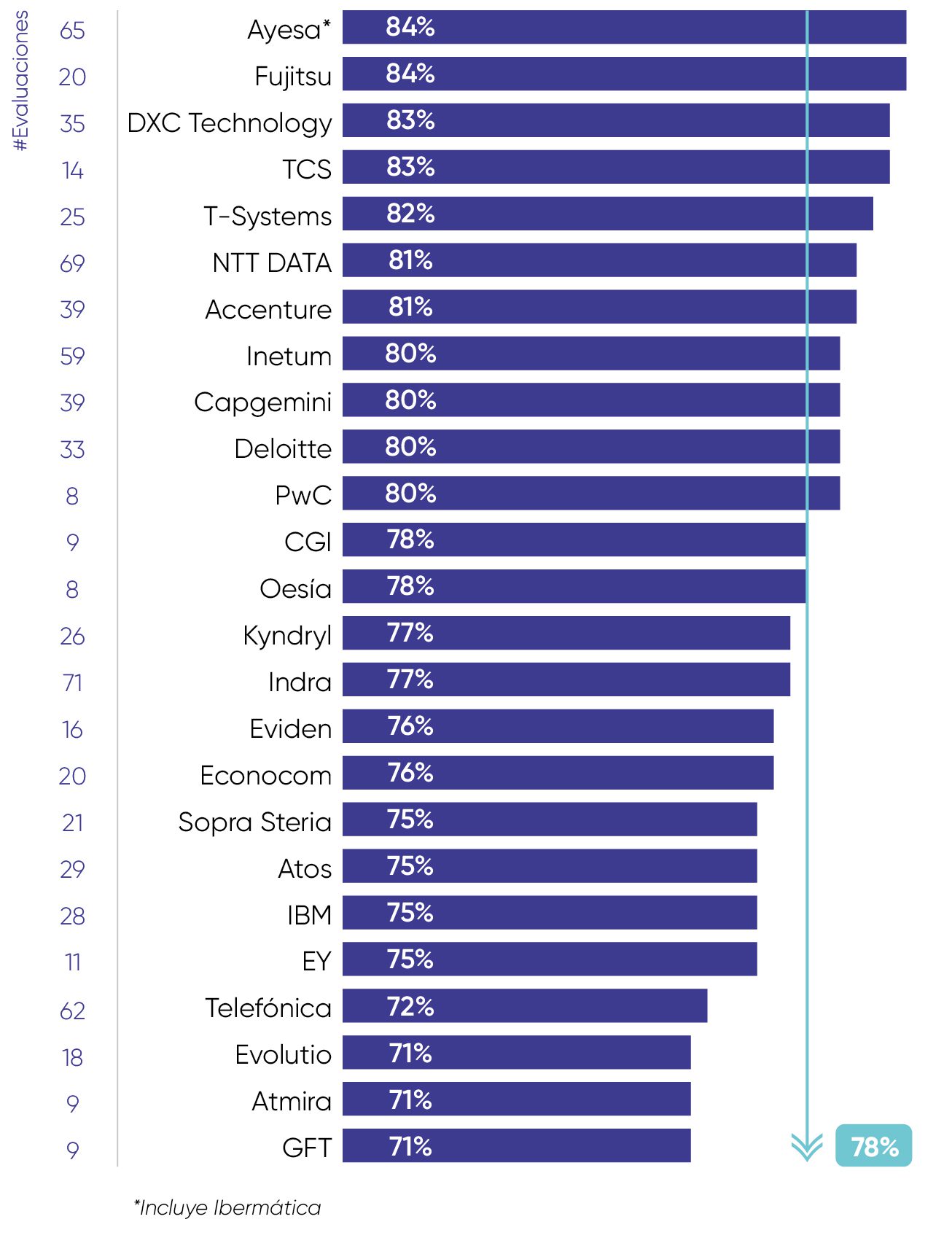 Satisfacción con proveedores de servicios TI Satisfacción con proveedores de servicios TI