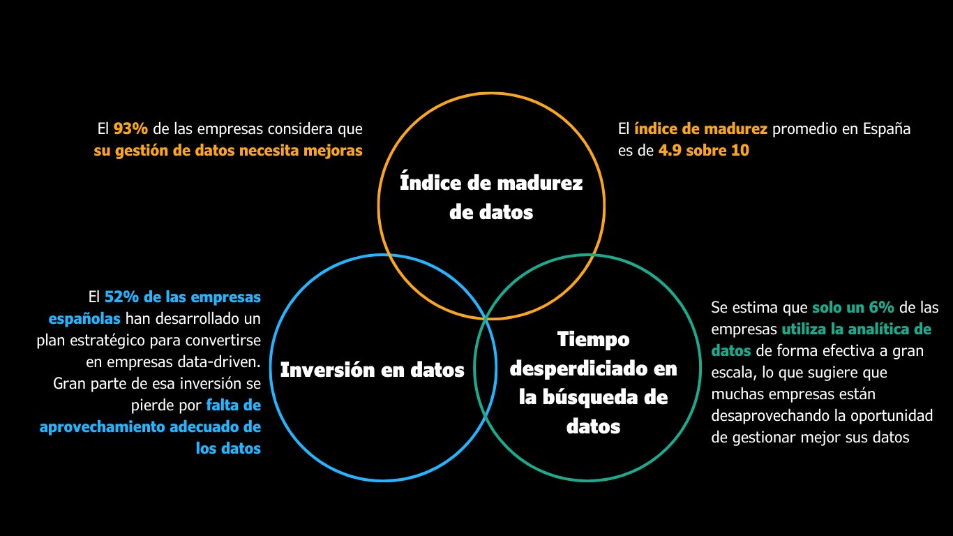 Madurez en la gestión de datos en España