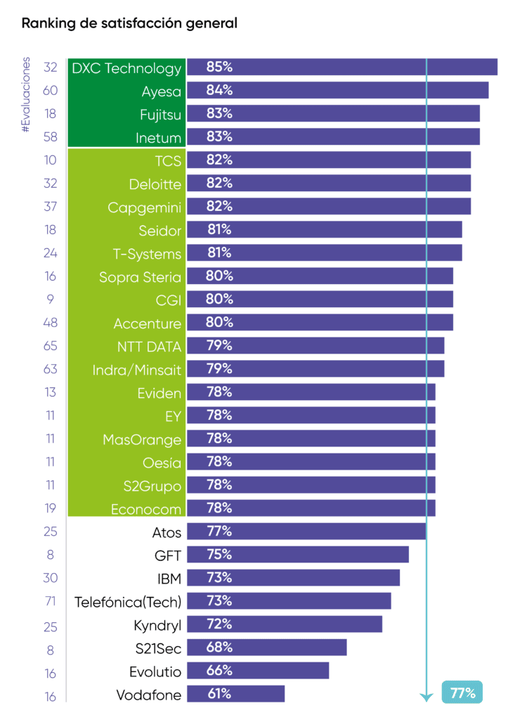 Ranking proveedores