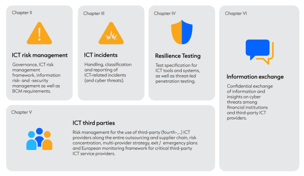 Overview of the 5 focus points of the Digital Operational Resilience Act DORA