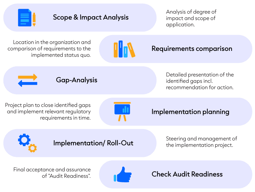 DORA implementation in 6 steps