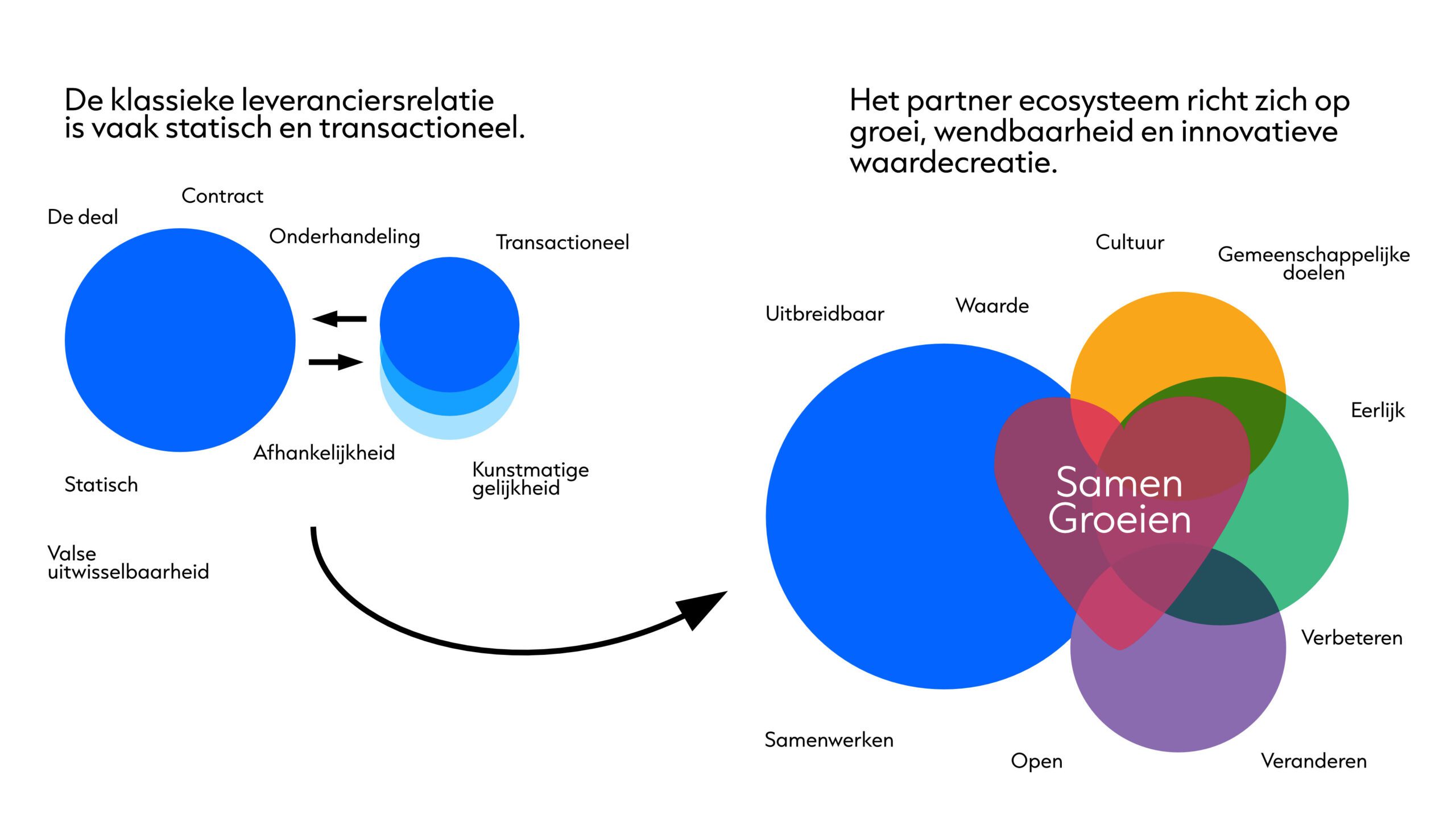 Weergave van klassieke klant-leveranciersrelatie, naar wederkerig partnerschap.