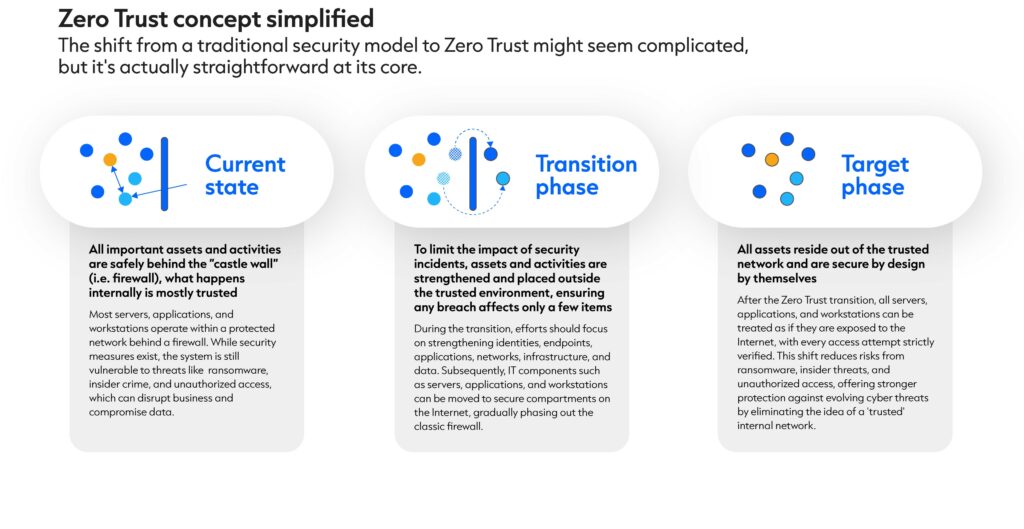 zero trust concept simplified