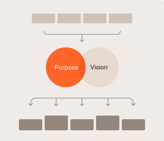 Purpose-to-value architectures