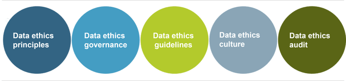 Eraneos data ethics framework