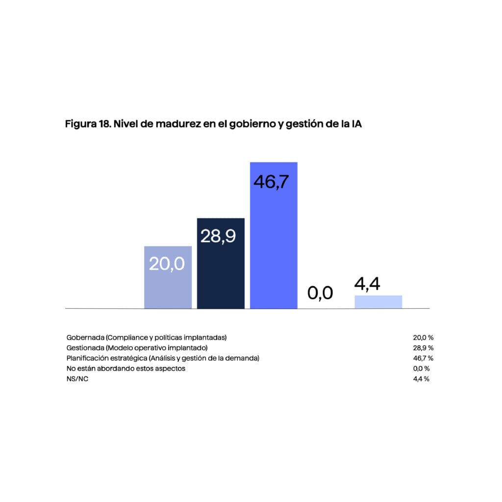 Nivel de madurez de Gobierno de la IA en España
