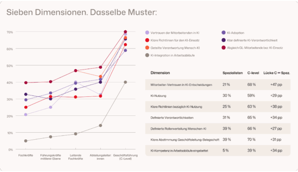 Abbildung 1: Wahrnehmungslücke zwischen C-Level und (Senior-)Spezialisten.
