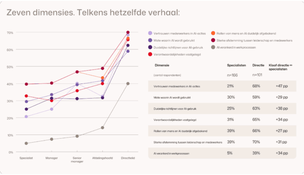 Figuur 1. De kloof tussen directieleden en (senior) specialisten