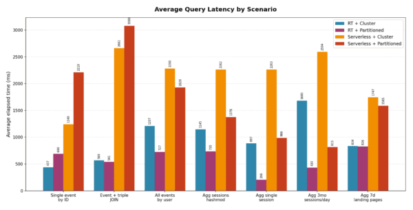 average query latency by scenario