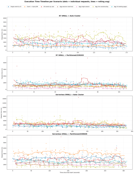 Execution time timeline per scenario