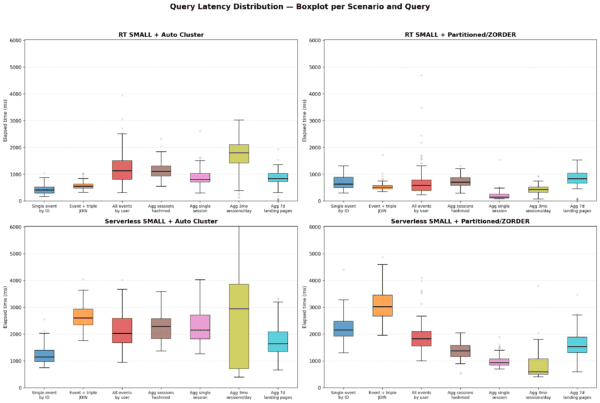 Query latency distribution - boxplot per scenario and query